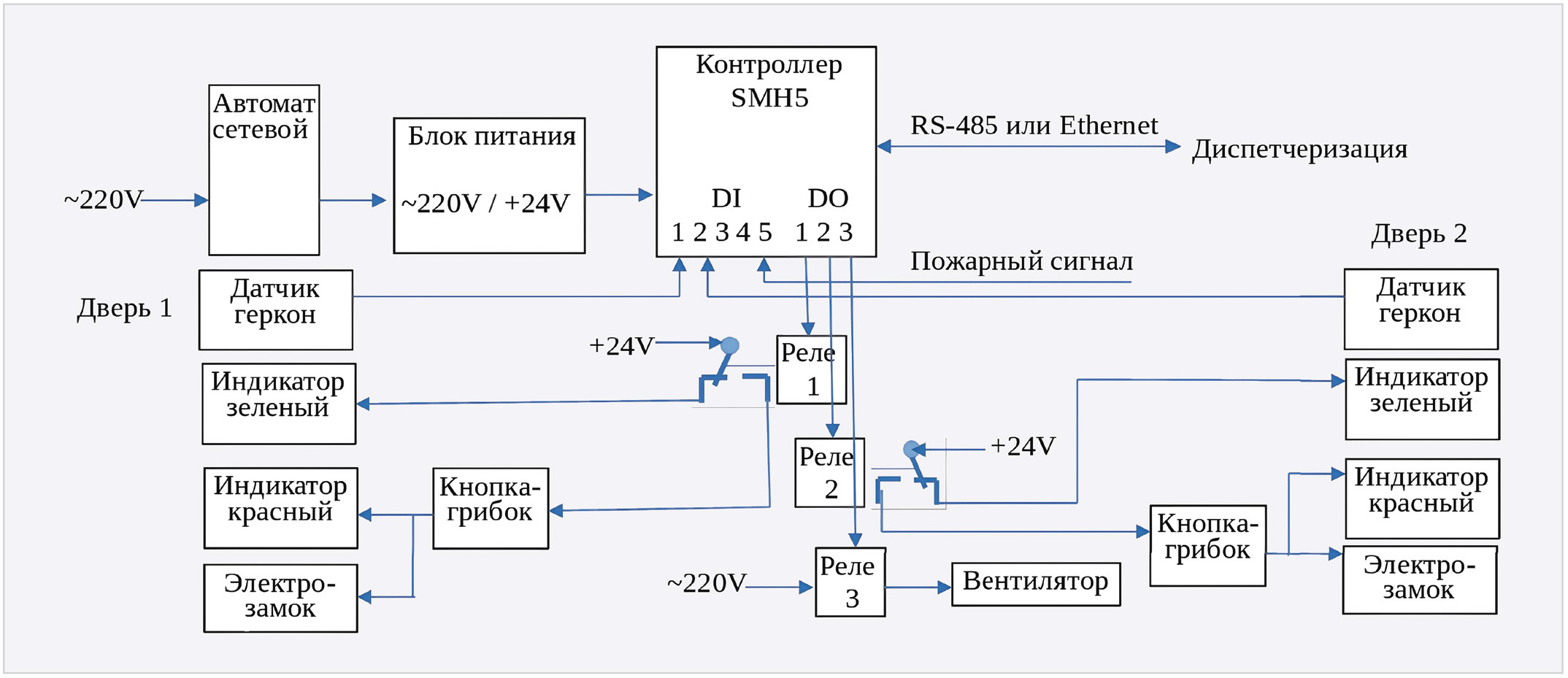 Рис. 3. Функциональная схема шлюза