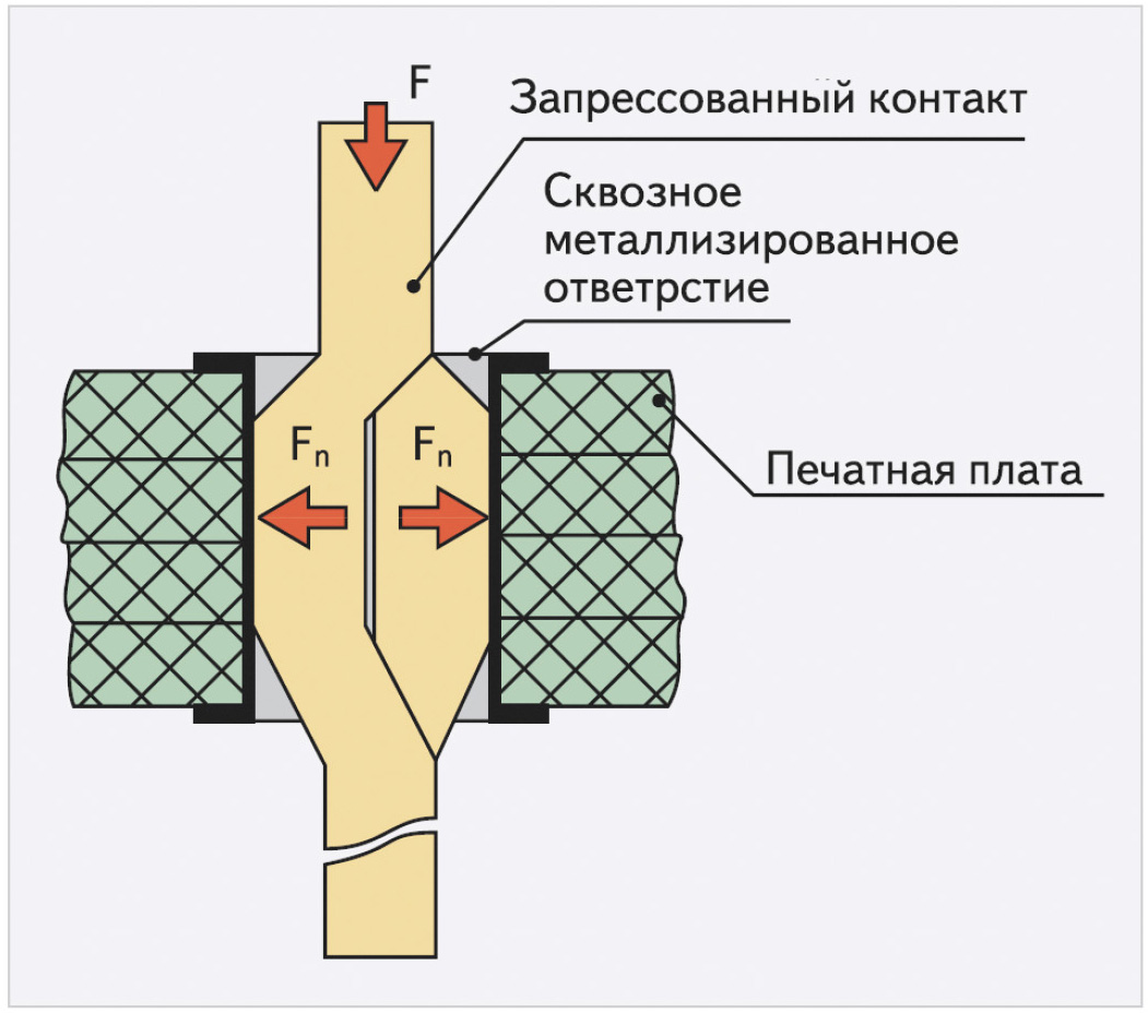 Рис. 1. Соединение Press Fit