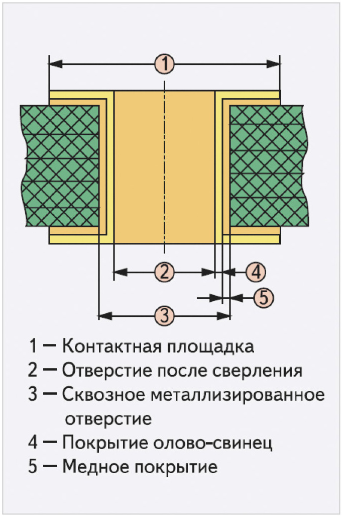 Рис. 3. Металлизированное отверстие
