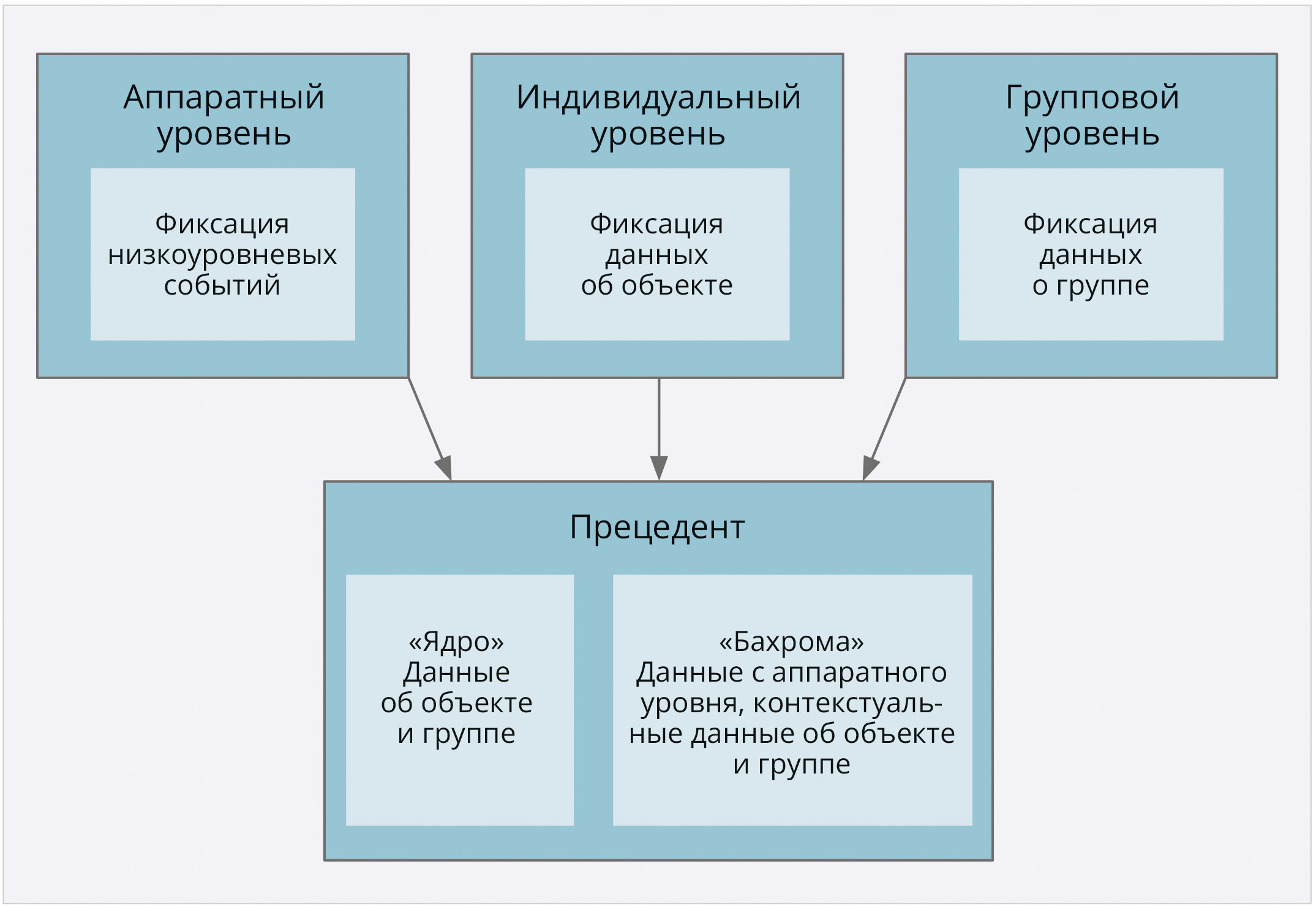 Рис. 1. Уровни фиксации прецедента