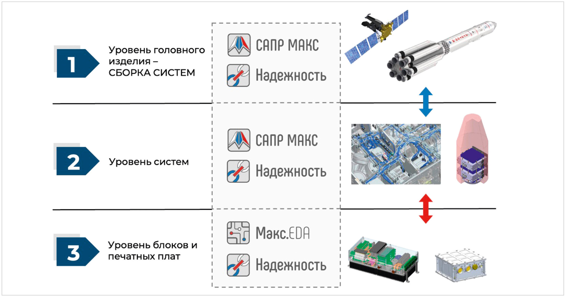 Рис. 2. Применимость различных инструментов компании «Цифровая Мануфактура» в рамках единой системы электрического проектирования