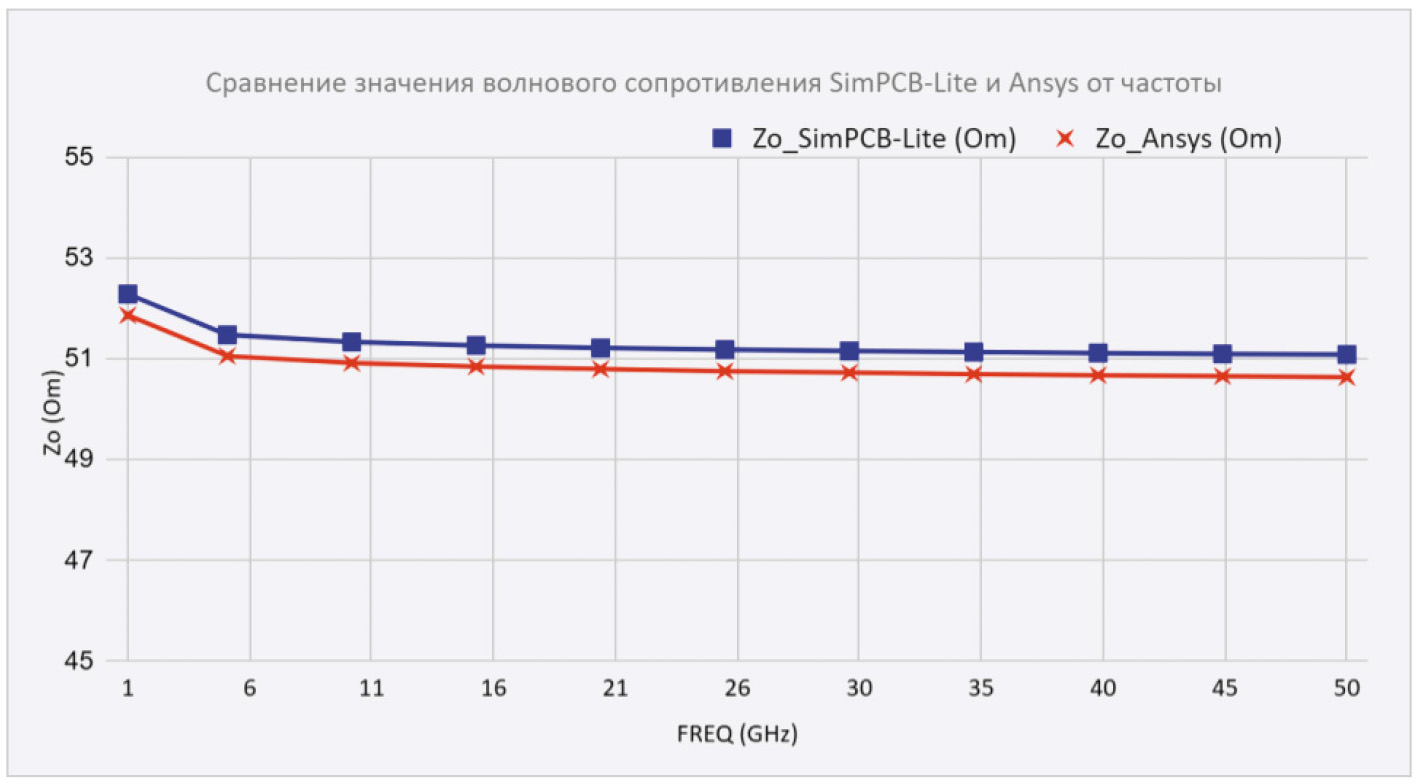 Рис. 3. Зависимость волнового сопротивления Z₀ от частоты: SimPCB Lite и Ansys HFSS