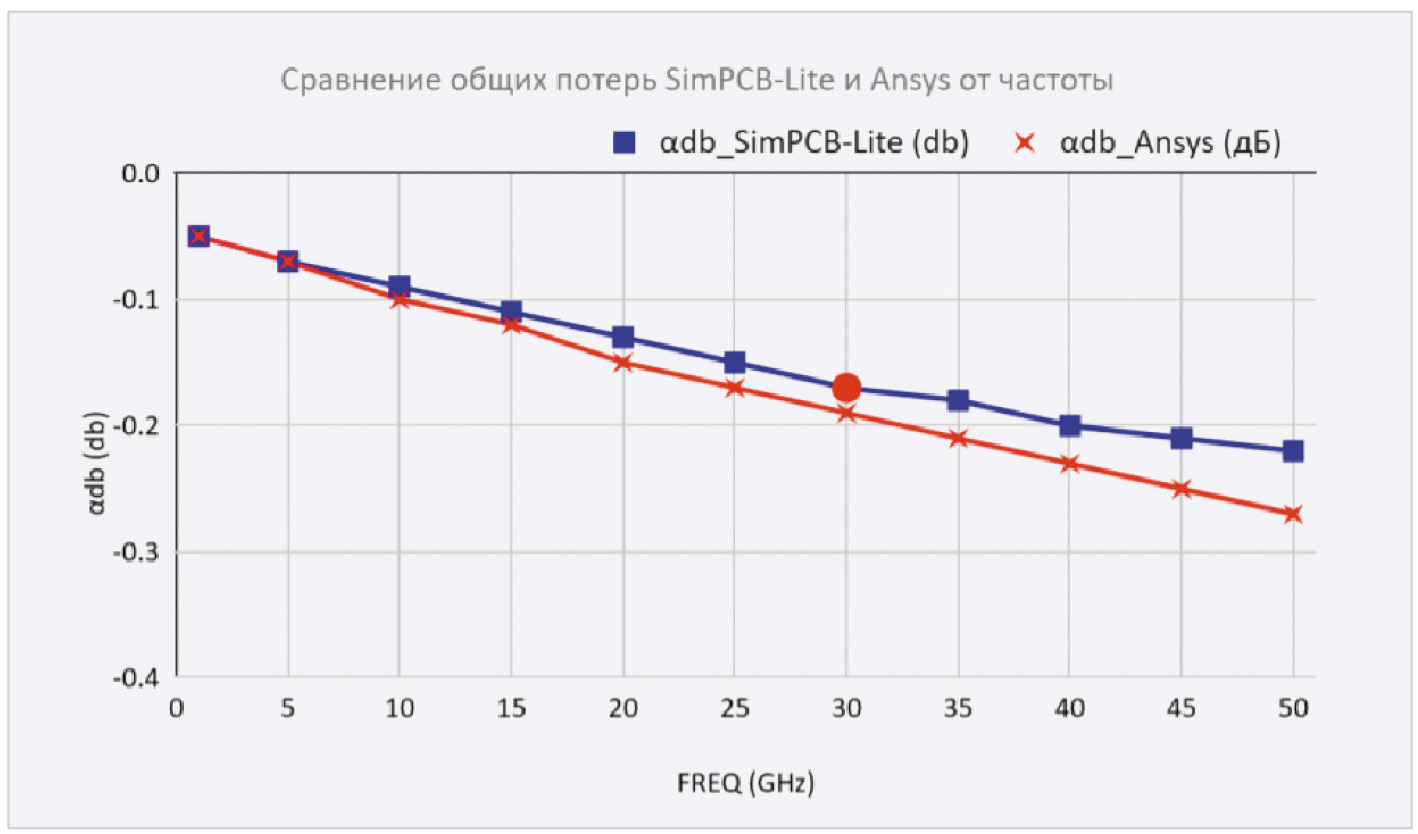 Рис. 4. Зависимость общих потерь αdB от частоты: SimPCB Lite и Ansys HFSS