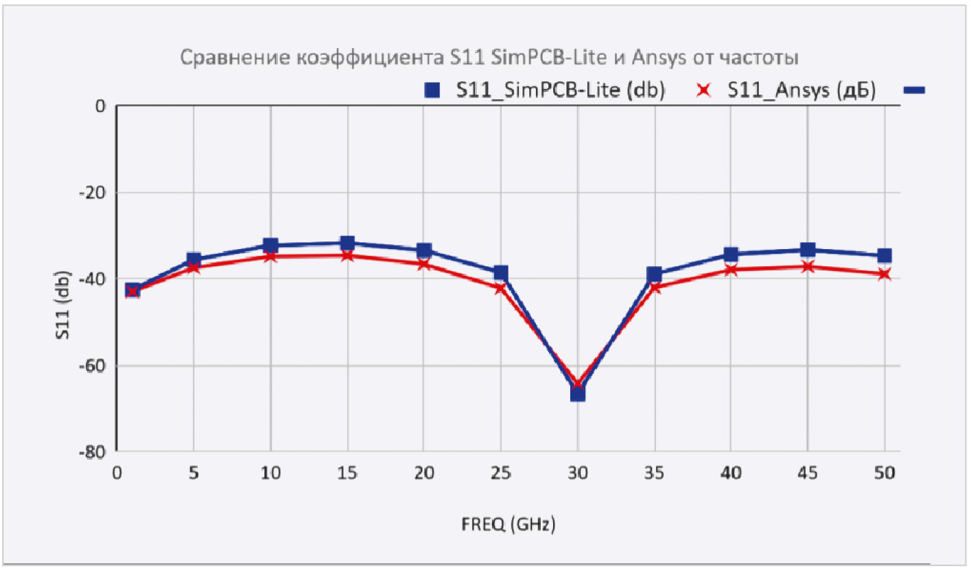 Рис. 5. Зависимость коэффициента отражения S₁₁ от частоты: SimPCB Lite и Ansys HFSS