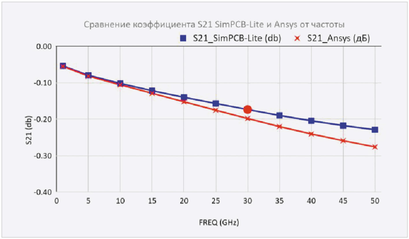 Рис. 6. Зависимость коэффициента передачи S₂₁ от частоты: SimPCB Lite и Ansys HFSS