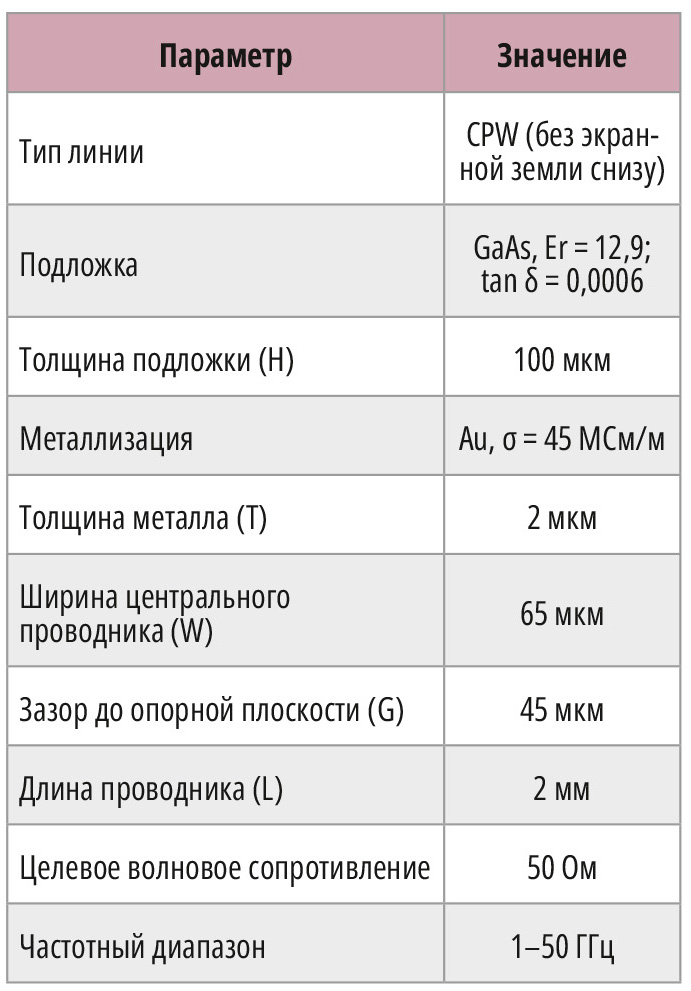 Таблица 1. Параметры исследуемой CPW-структуры
