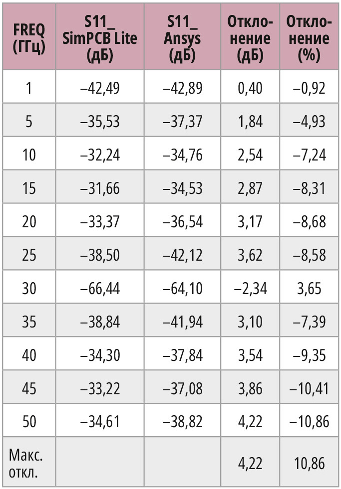 Таблица 4. Сравнение коэффициента отражения S₁₁