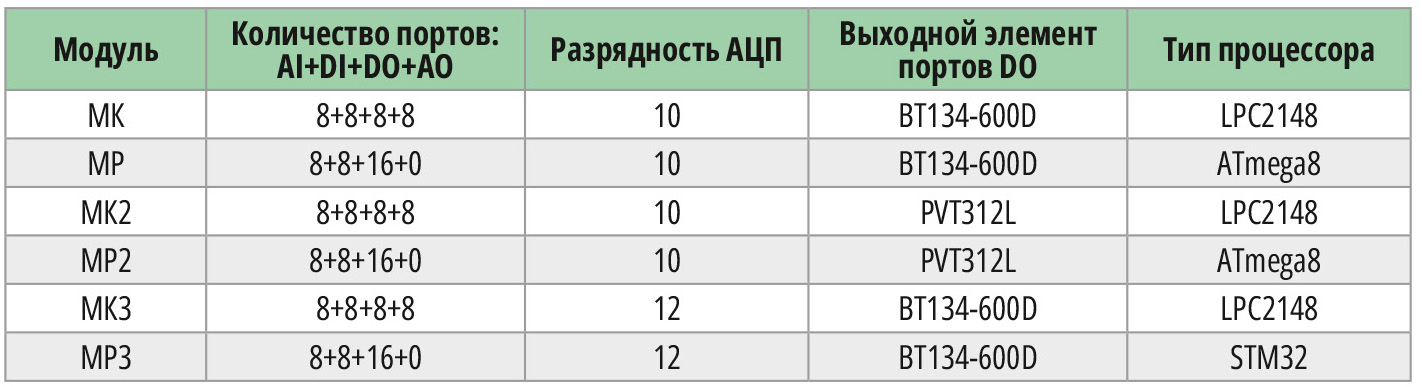 Таблица. Основные технические характеристики модулей МК и МР
