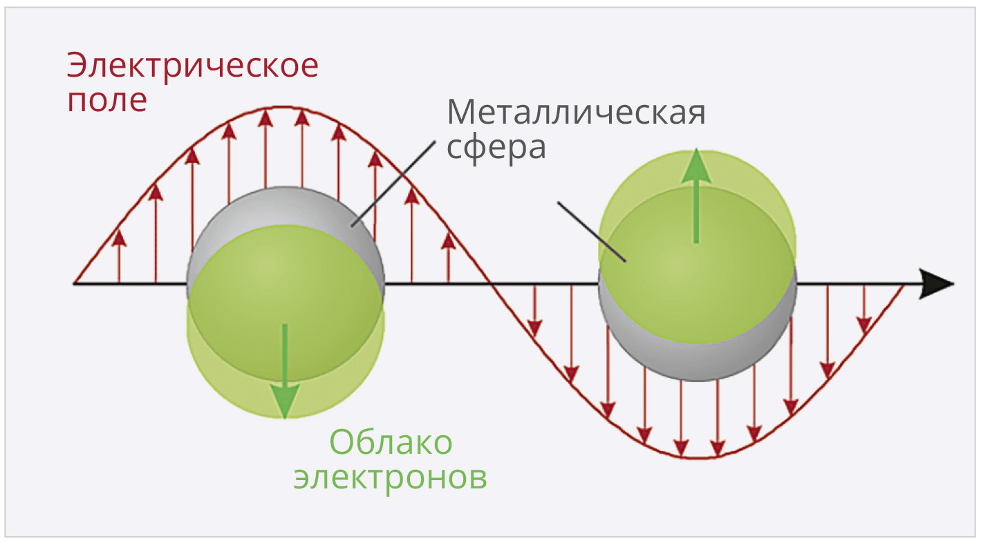 Рис. 6. Смещение зарядового облака электронов проводимости относительно ядер в локализованном поверхностном плазмоне
