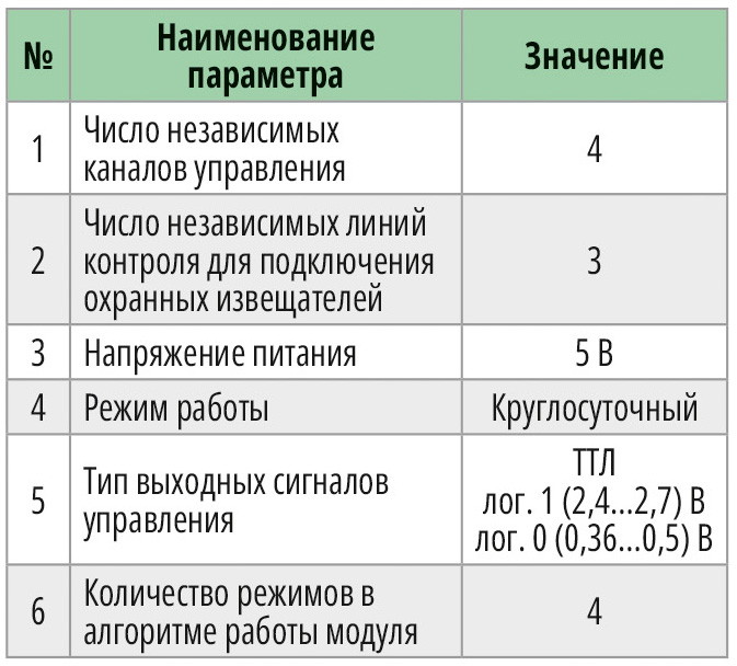 Таблица. Основные технические характеристики модуля для охранного устройства