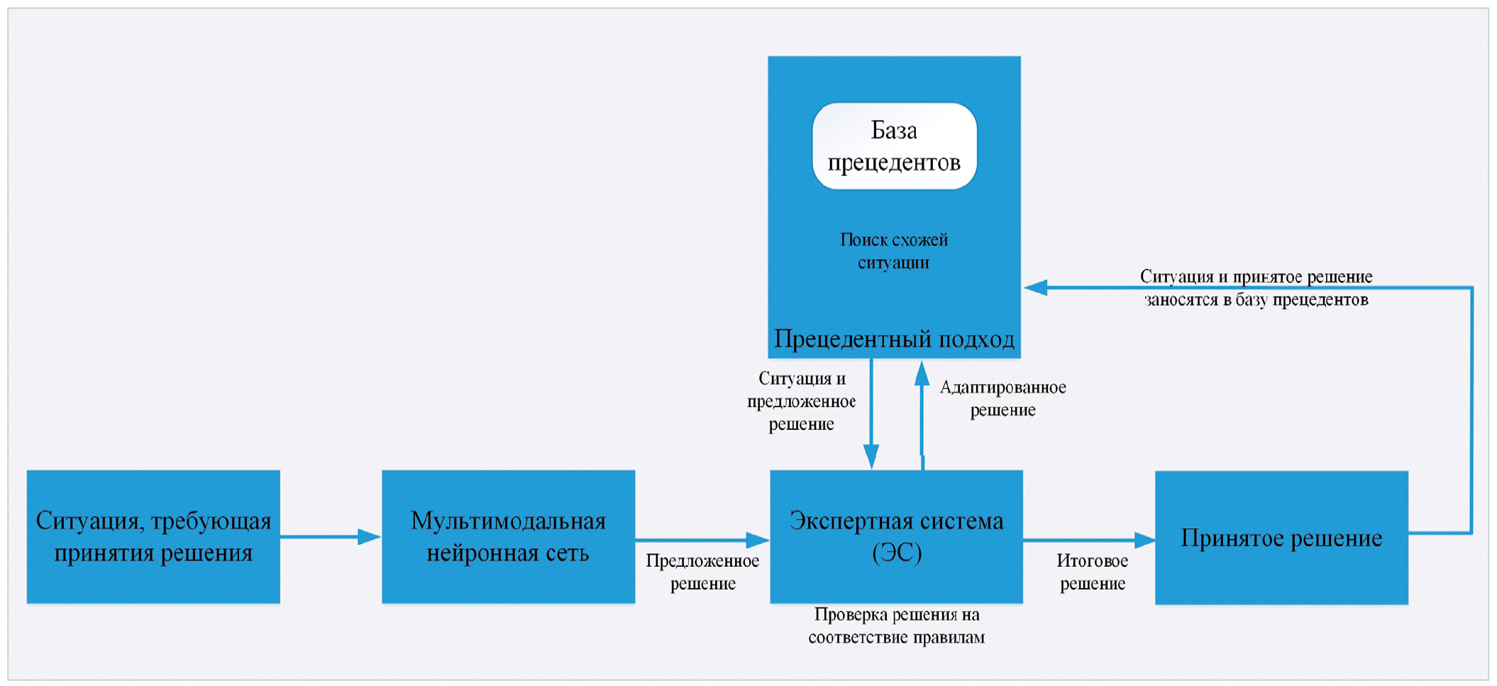 Рис. 1. Схема предлагаемого подхода