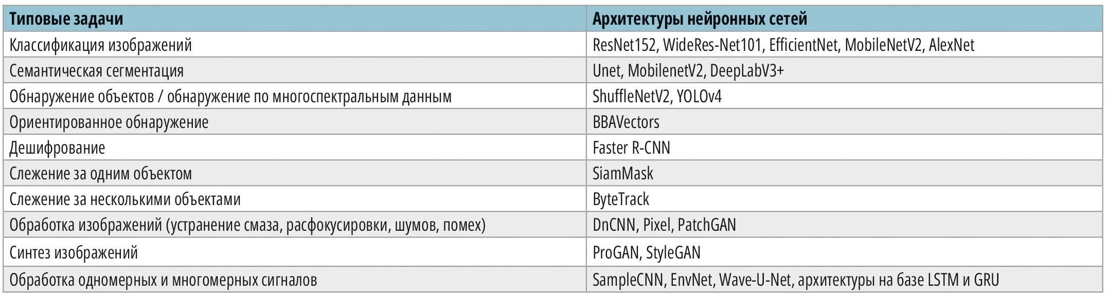 Таблица 1. Типовые задачи и архитектуры, применяемые для их решения