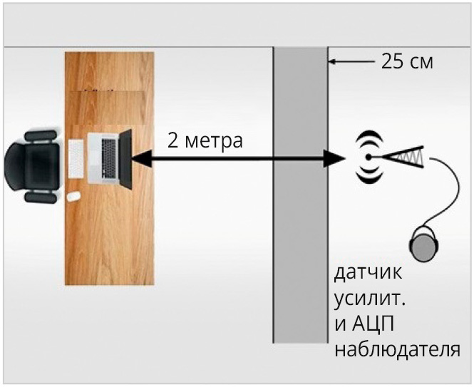 Рис. 5. Способ дистанционного неглас- ного съёма информации через стену