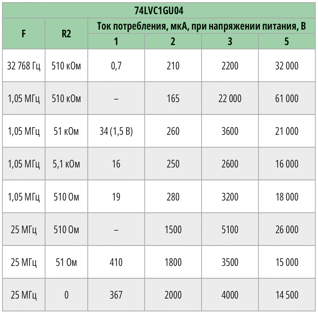 Таблица 1. Токи потребления генератора на 74LVC1GU04
