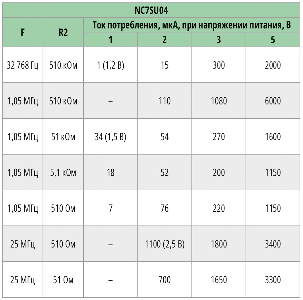 Таблица 2. Токи потребления генератора на NC7SU04