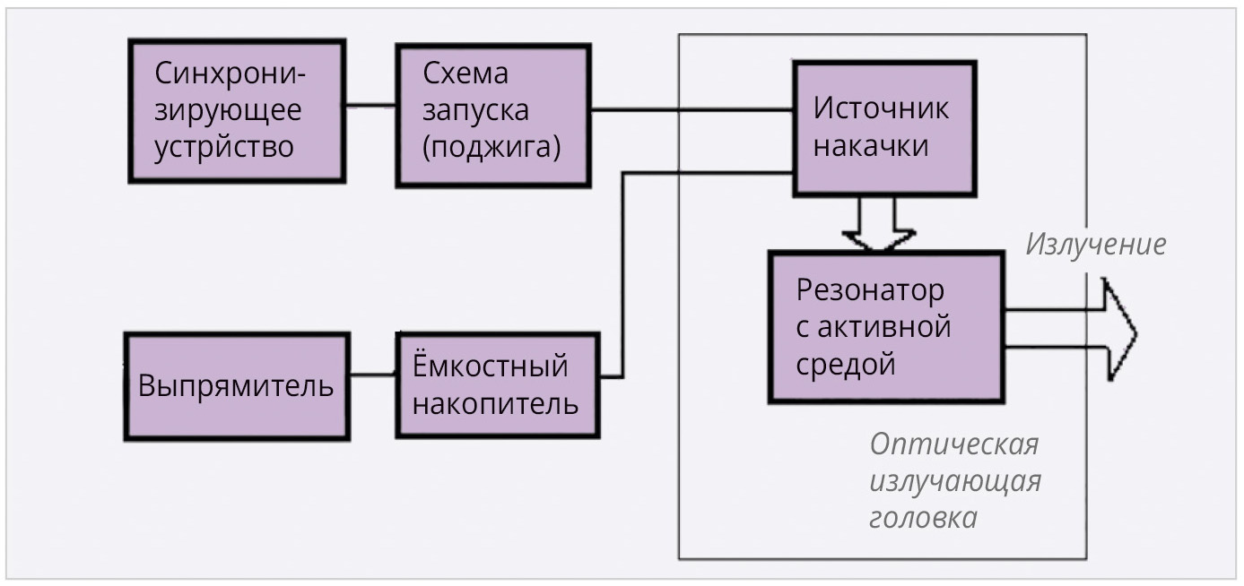 Рис. 9. Блок-схема лазерного генератора на рубине разработки Меймана