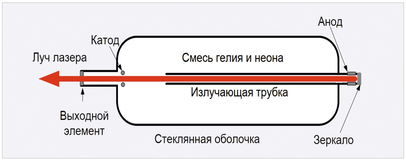 Рис. 10. Устройство гелий-неонового лазера