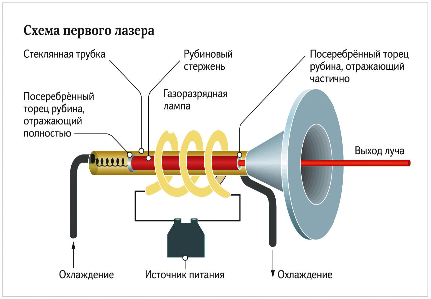 Рис. 13. Схема элементов квантового генератора Басова