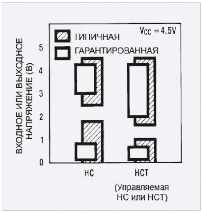 Рис. 5. Рисунок показывает помехоустойчивость семейств, основанных на НС- и НСТ-логике. НС более устойчива к «земляному» шуму, НСТ более устойчива к шуму по цепи питания