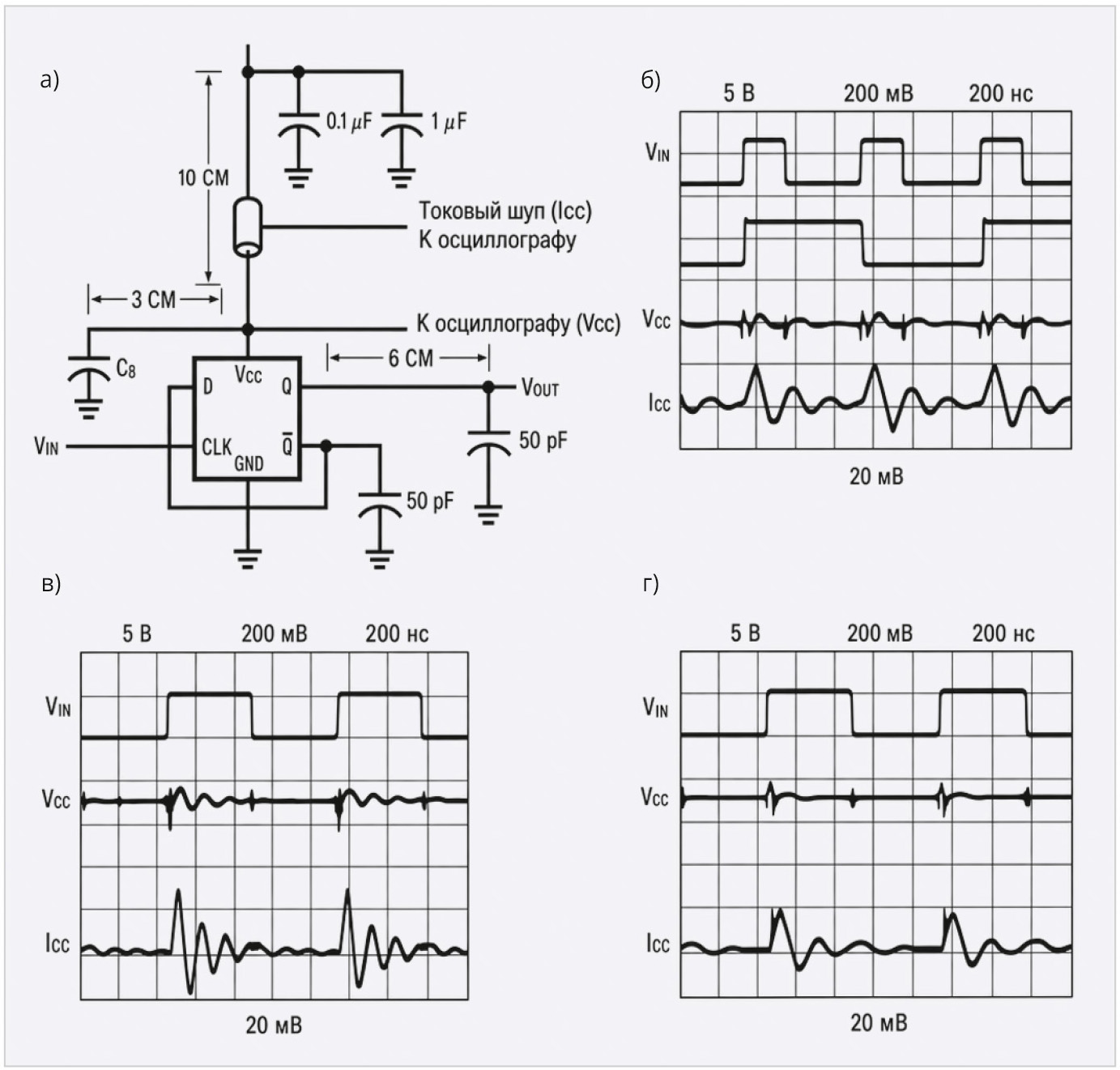 Рис. 11. Показывает результаты, подобные изображённым на рис. 10. Эти рисунки показывают эффекты развязки триггера 74HC74 конденсаторами от 1 (б) до 10 мкФ (г). Можно видеть, что 10 мкФ блокирующий конденсатор уменьшает пульсации в цепи питания приблизительно на 40% по сравнению с конденсатором ёмкостью 1 мкФ