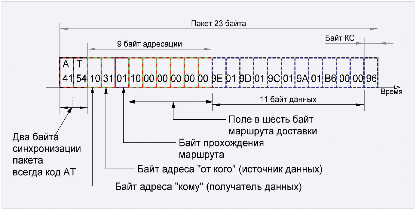 Рис. 6. Структура пакета