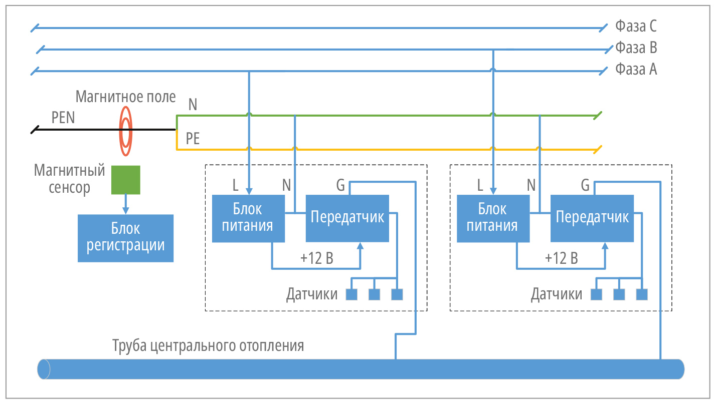 Рис. 4. Структурная схема PLC системы для TN-C-S