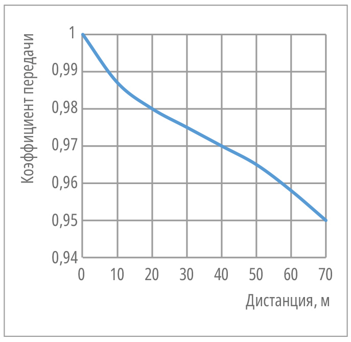 Рис. 7. График зависимости коэффициента передачи сигнала для TN-C-S сетей