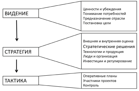 Рис. 1. Формирование стратегии через видение.