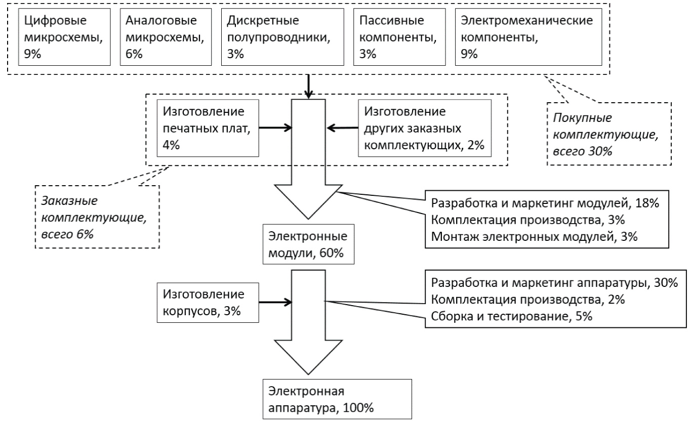 Рисунок 2. Усредненная по отрасли структура стоимости от компонентов до конечной продукции