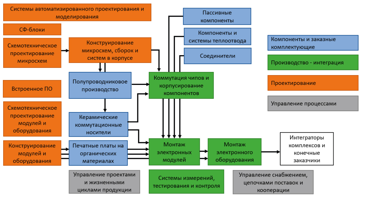 Рисунок 3. Основные технологические переделы электронной промышленности
