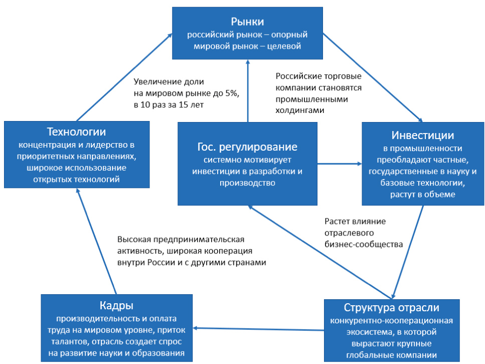 Рисунок 5. Положительная спираль развития отрасли.