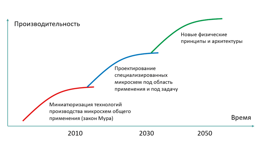 Рисунок 4. Этапы технологического развития вычислительной техники.