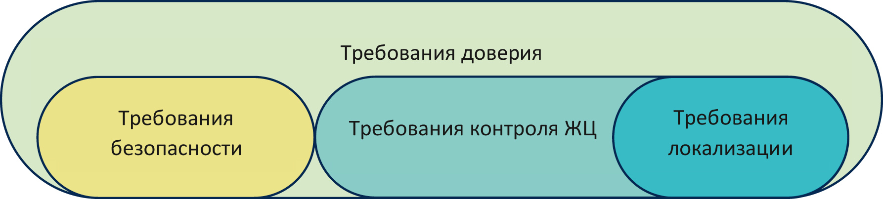 Рис. 6. Структура требований критической информационной инфраструктуры к продукции.
