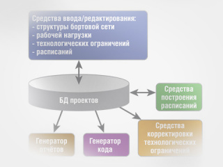 Инструментальная система построения расписания обмена данными по каналу с централизованным управлением
