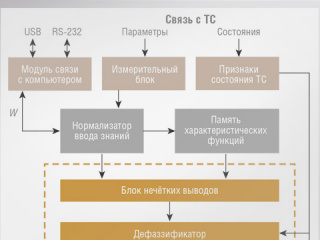 Основы структурно- функциональной организации встроенных и автономных нечётких систем управления Основы структурно- функциональной организации встроенных и автономных нечётких систем управления