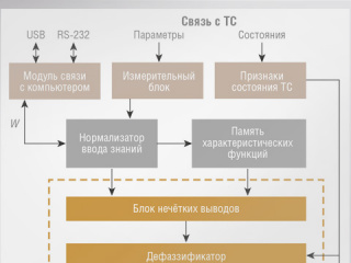 Основы структурно- функциональной организации встроенных и автономных нечётких систем управления