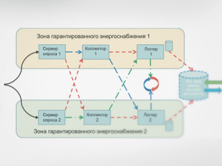 Создание резервированных систем сбора и архивирования информации на промышленных объектах