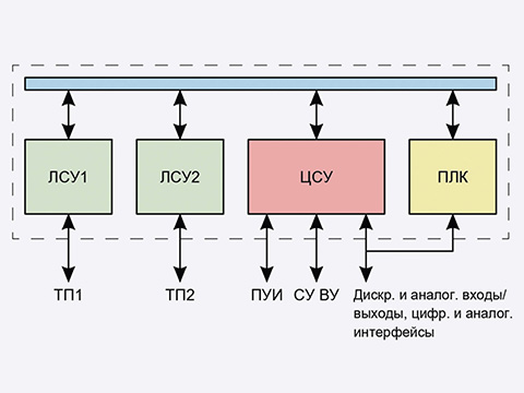 Современные системы управления электроприводов:  структура и конструкция. Часть 1