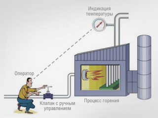 Просто о PID-регулировании