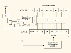 Современные 32-разрядные ARM-микроконтроллеры серии STM32: сторожевые таймеры