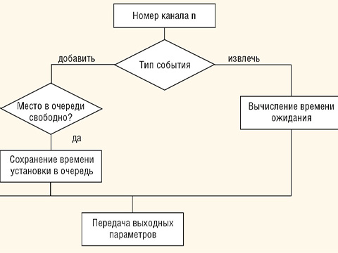 Моделирование МК с использованием объектно-ориентированных языков высокого уровня
