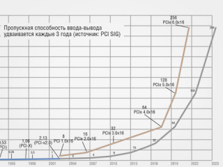 Удвоение пропускной способности шины PCIe 6.0: переход на 4-уровневую частотно-импульсную модуляцию сигнала PAM4 Удвоение пропускной способности шины PCIe 6.0: переход на 4-уровневую частотно-импульсную модуляцию сигнала PAM4