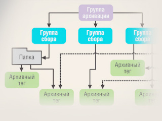 Интеллектуальные системы хранения данных в АСУ ТП