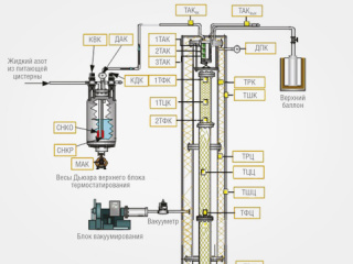 Автоматизация процесса ректификации в насадочных тепломассообменных колоннах
