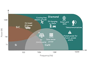 Компания Advent Diamond разработала технологические процессы для производства алмазных чипов, устойчивых к перегреву