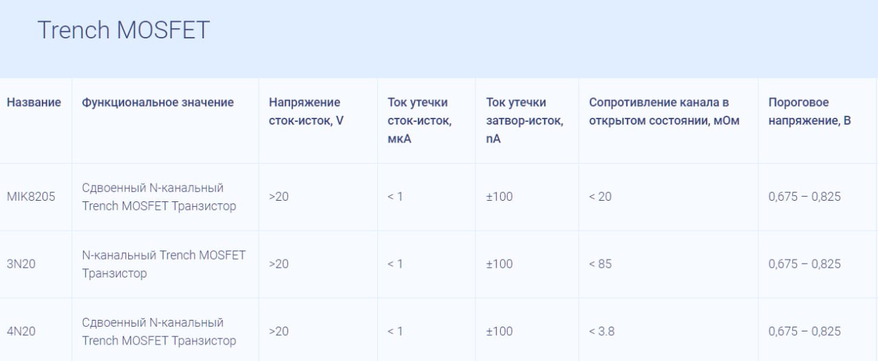 Микрон сообщает об успешной сертификации СТ-1 (московской торгово-промышленной палатой) линейки изделий для систем управления Trench MOSFET