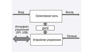 Перестраиваемые полосовые фильтры