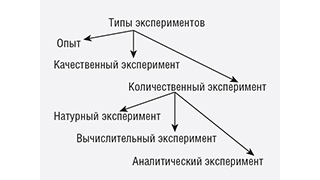 Цифровизация натурного эксперимента