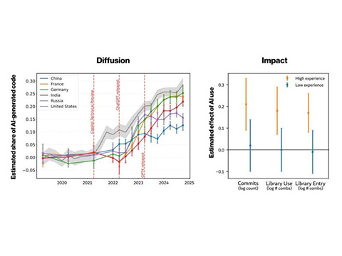 Исследования показывают: ИИ уже пишет почти треть нового программного кода