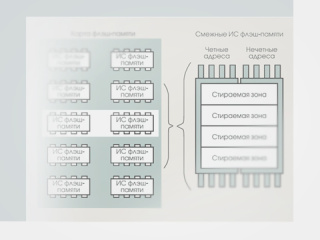 Стандартизация флэш-памяти в картах PCMCIA